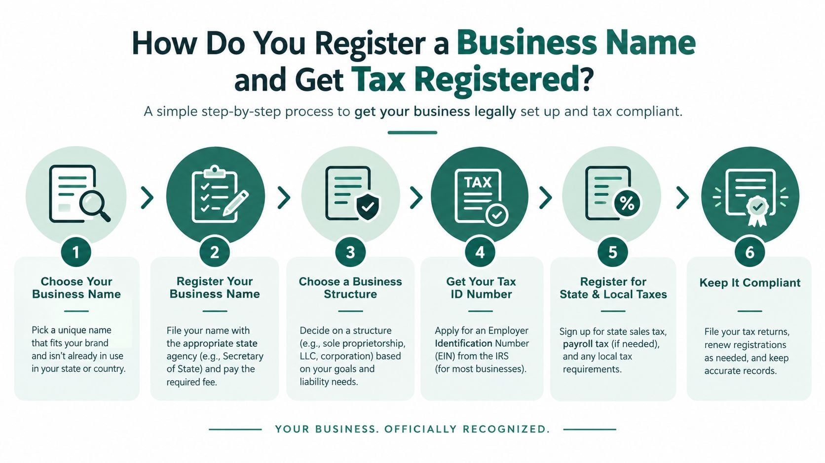 A six-step infographic showing the legal process to register a business name and get tax compliant.