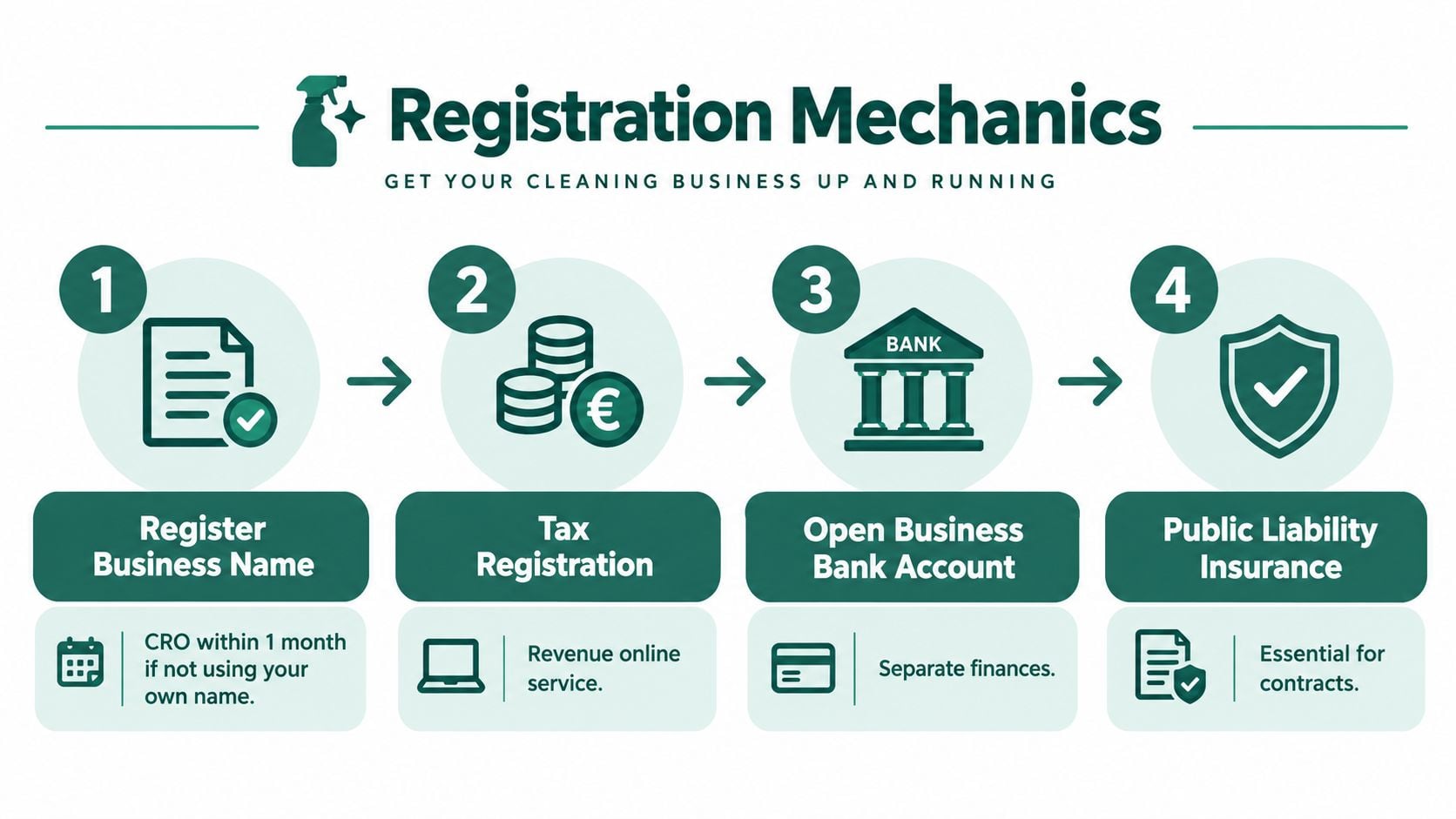 A four-step infographic illustrating the essential business registration and setup requirements for a cleaning company.
